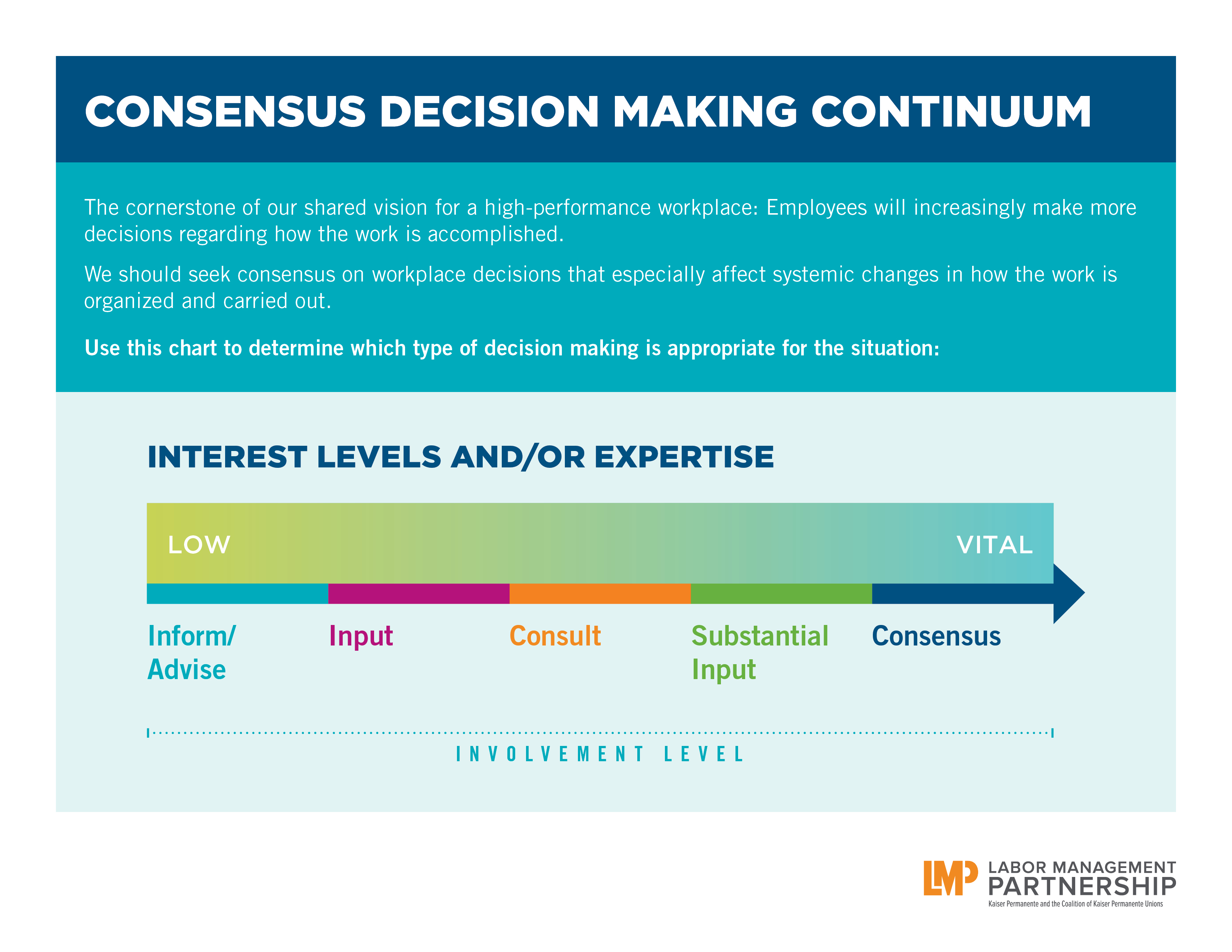 Consensus Decision Making Continuum | Labor Management Partnership