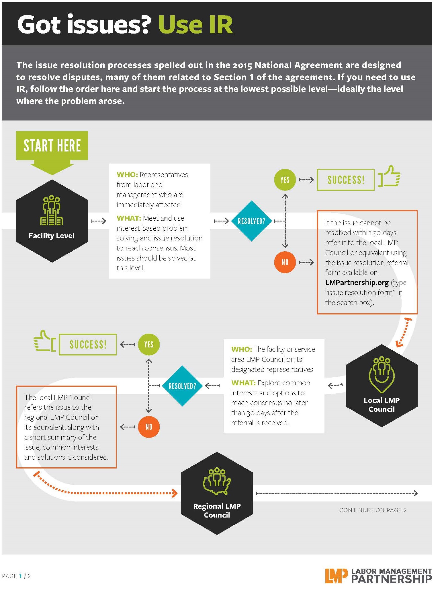 image of issue resolution flow chart 